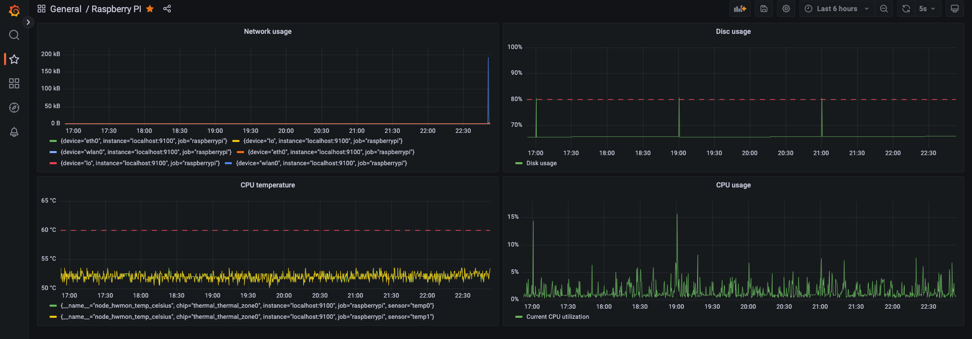 Grafana dashboard